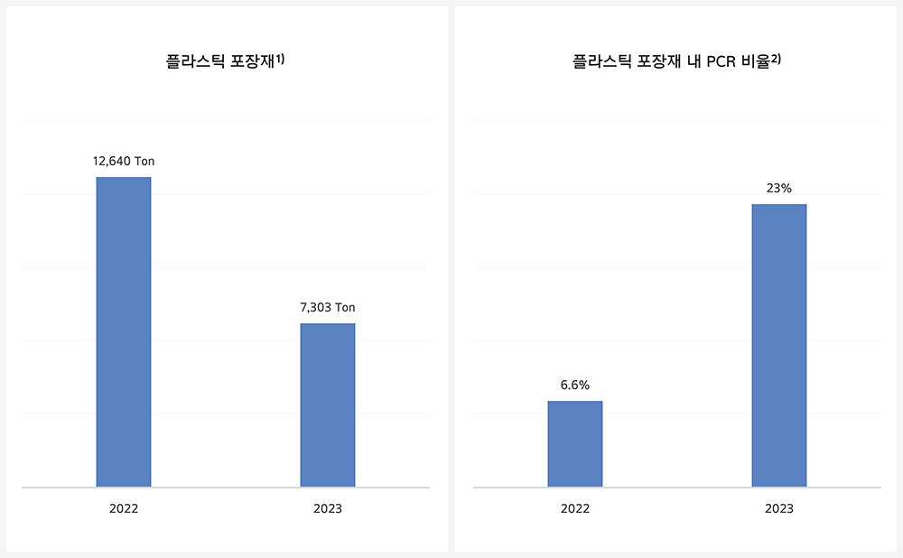 포장재 관리 강화 및 생산자 책임 이행